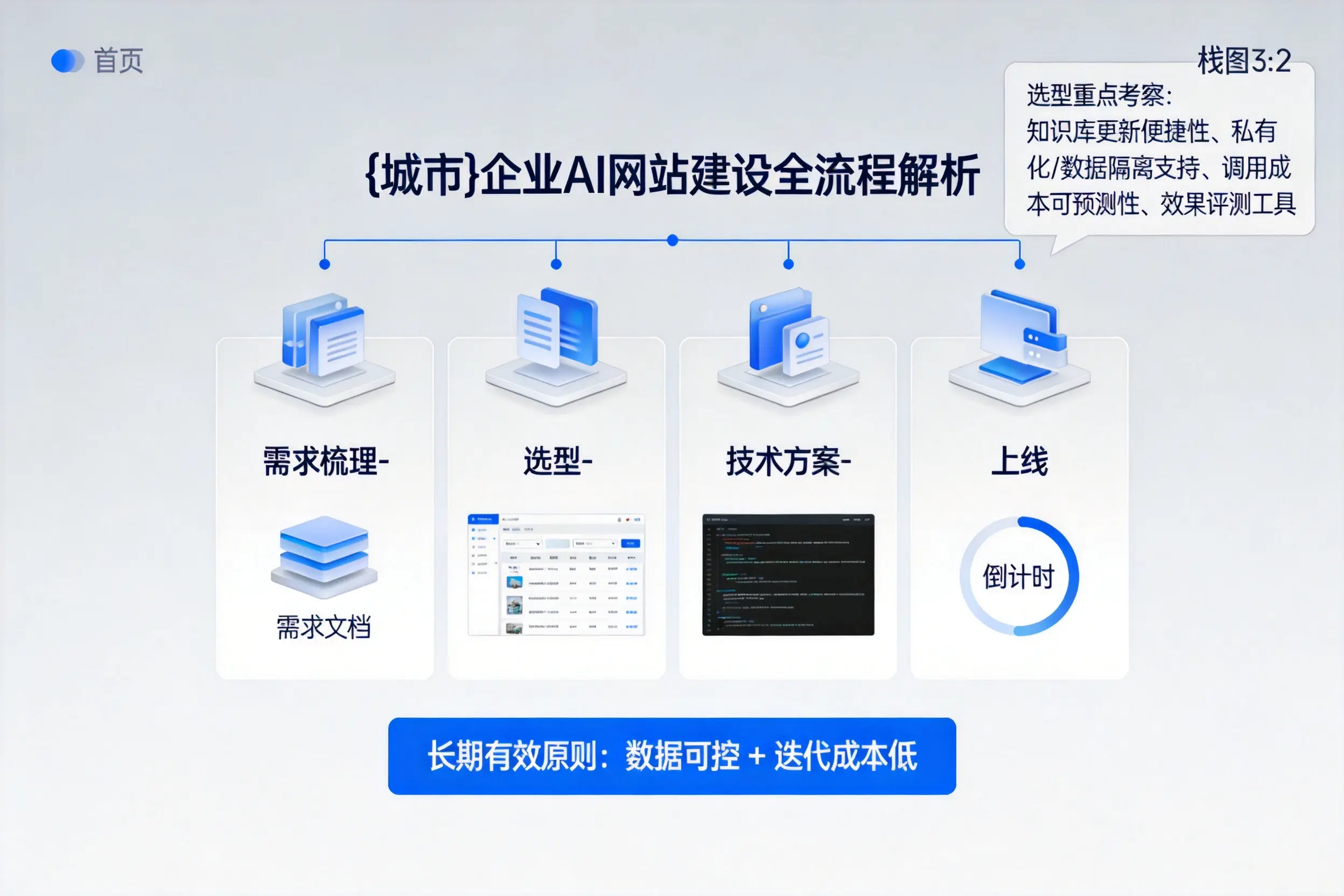 台州企业AI网站建设如何入门？从需求梳理到上线全流程解析
