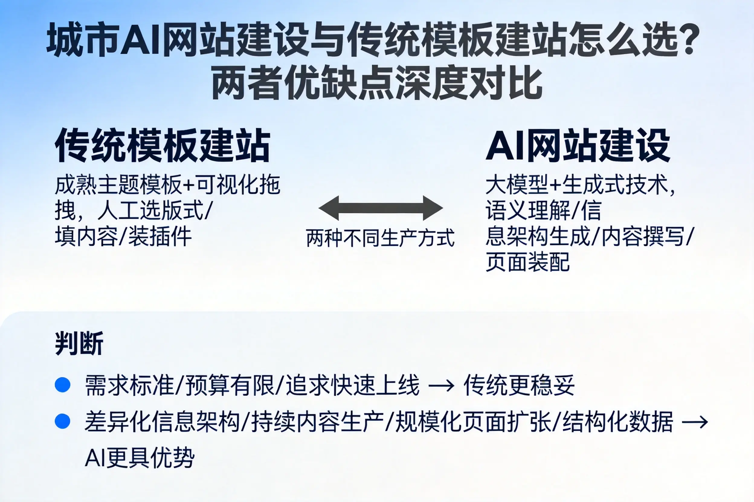 台州AI网站建设与传统模板建站怎么选？两者优缺点深度对比