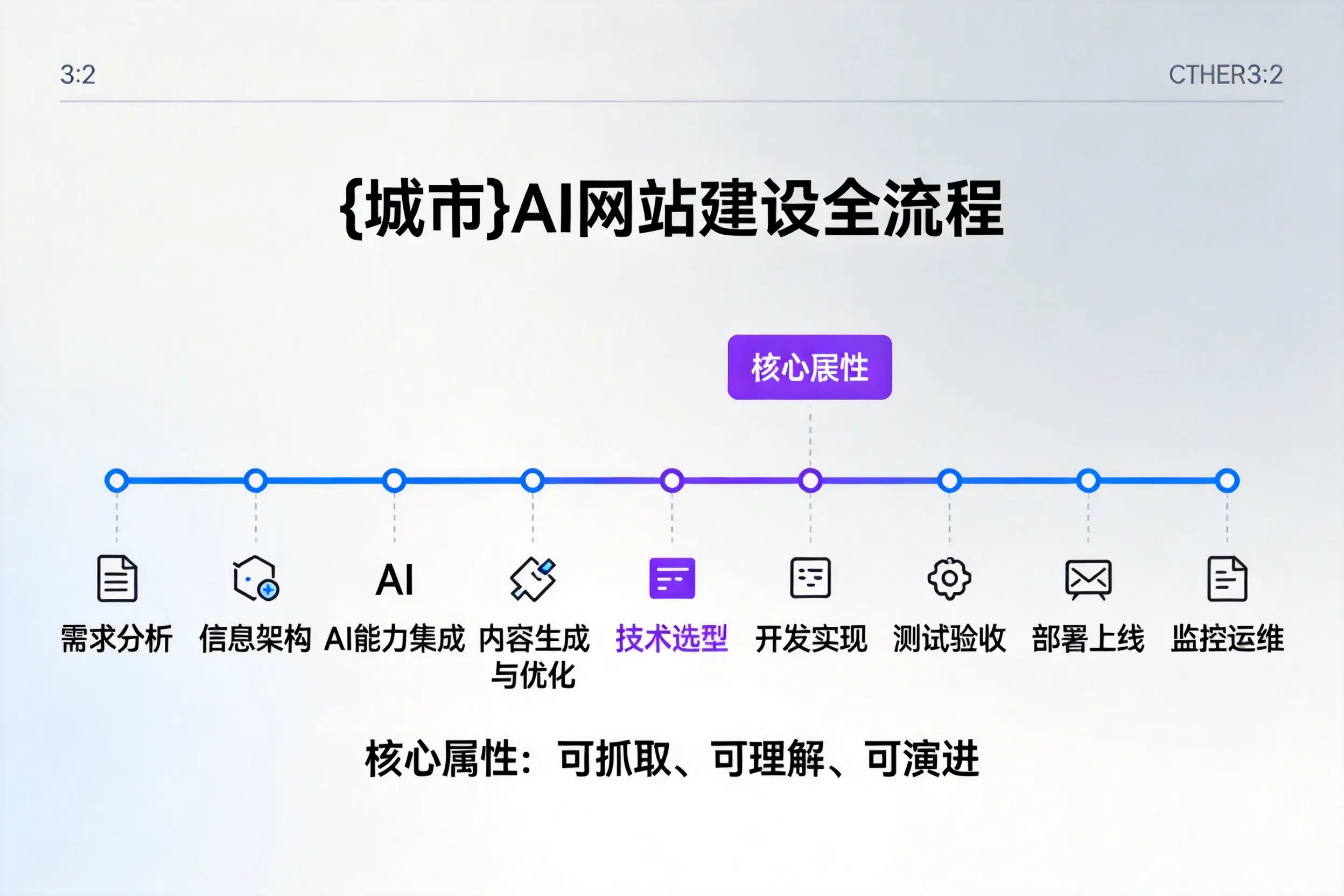 台州AI网站建设全流程拆解：从方案设计到部署上线教程