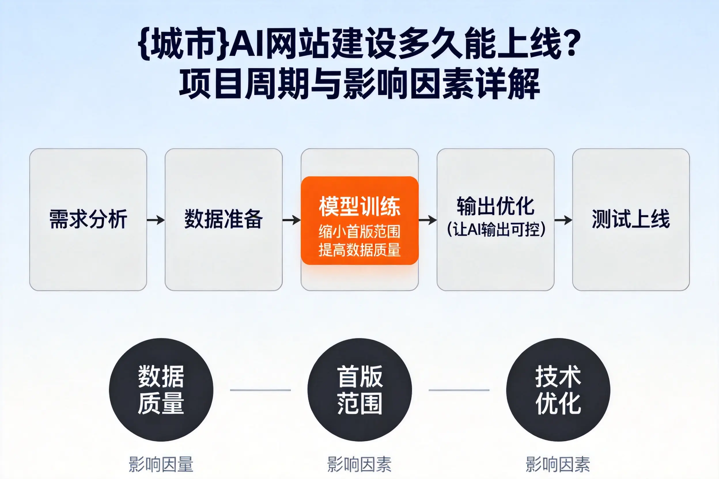 台州AI网站建设多久能上线？项目周期与影响因素详解