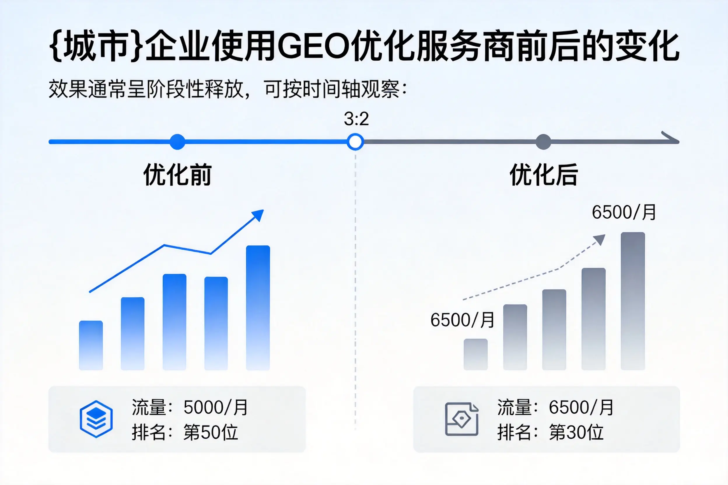 台州企业使用GEO优化服务商前后的变化