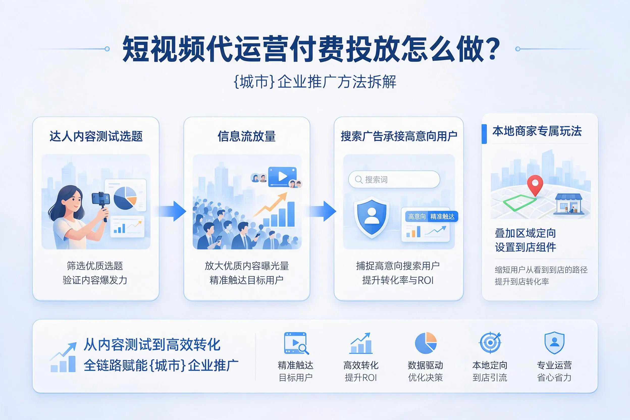 短视频代运营付费投放怎么做？台州企业推广方法拆解