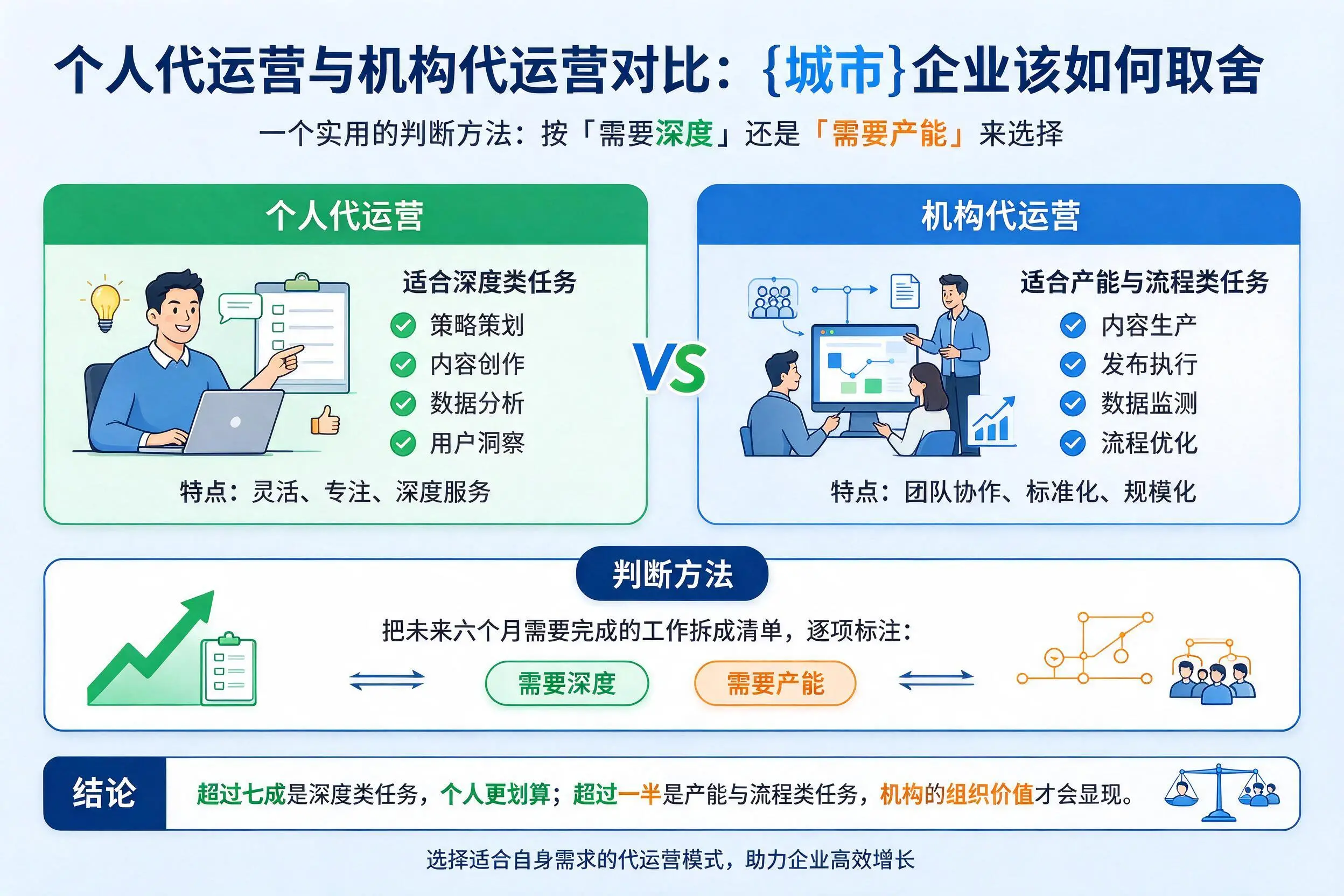 个人代运营与机构代运营对比:台州企业该如何取舍