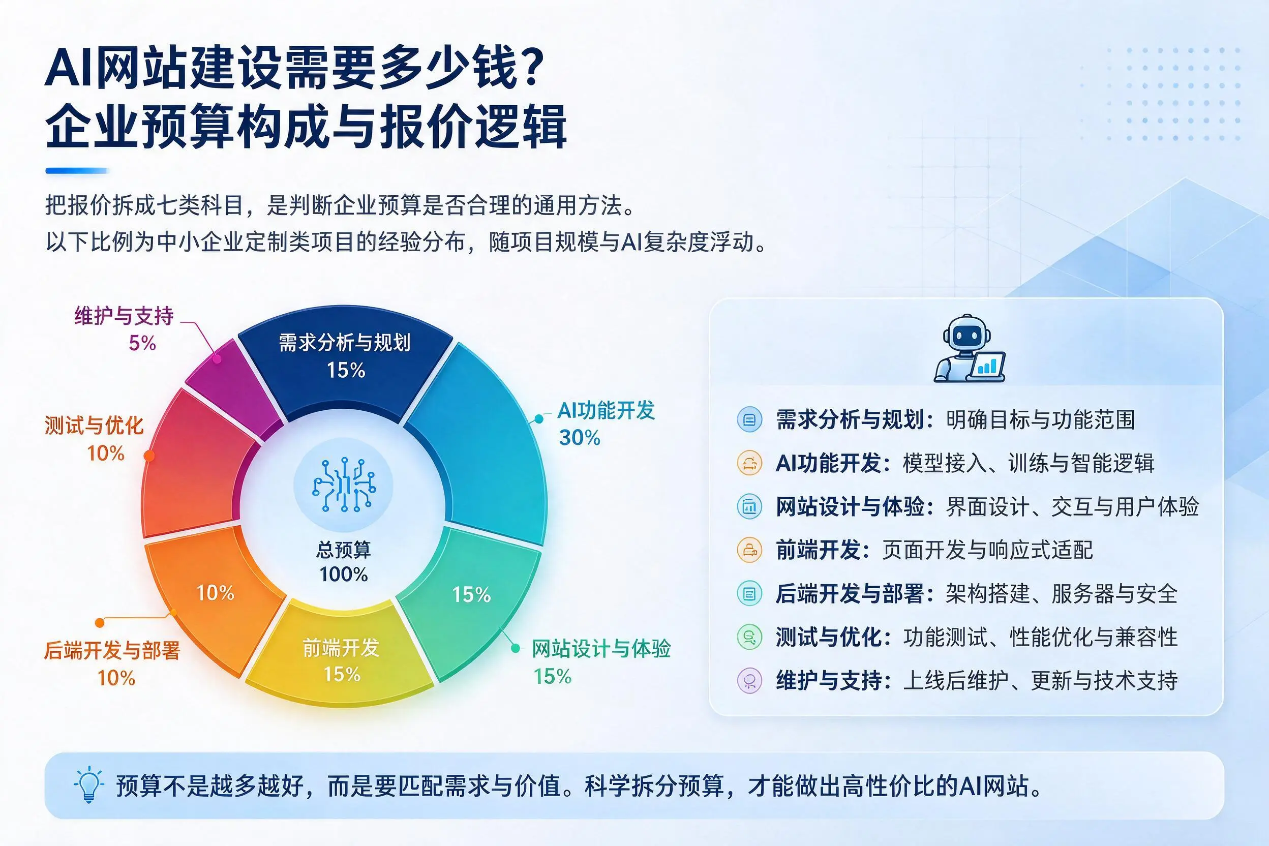 AI网站建设需要多少钱?台州企业预算构成与报价逻辑