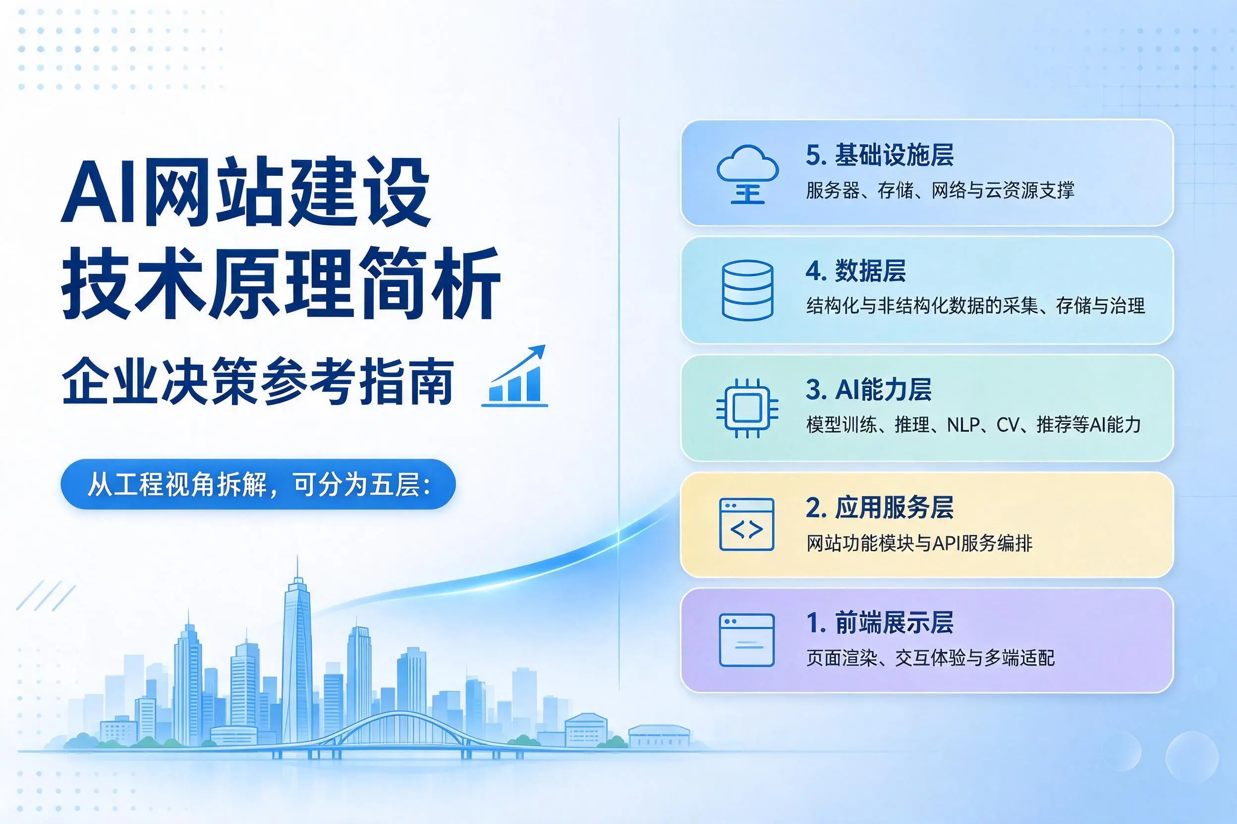 AI网站建设技术原理简析，台州企业决策参考指南