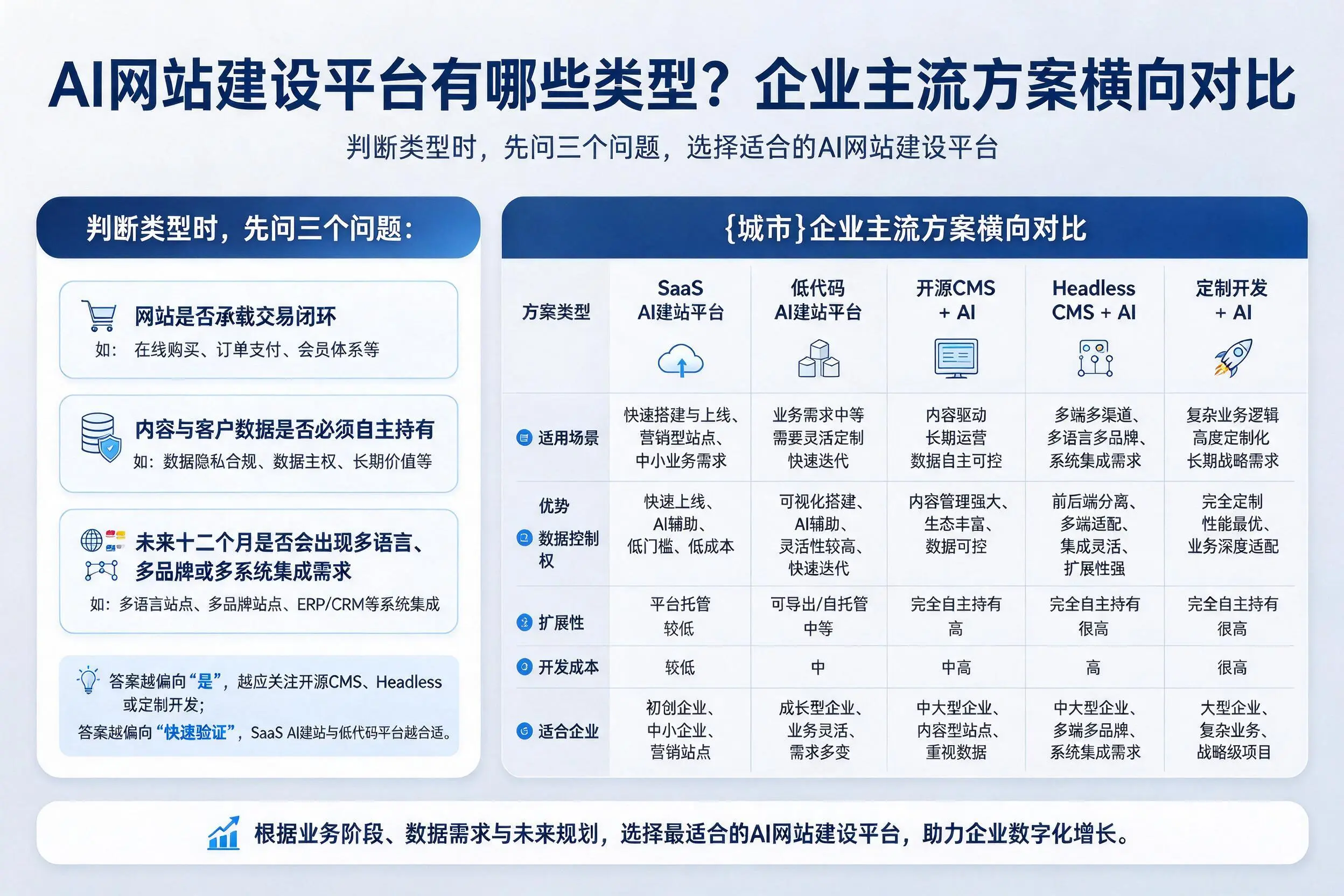AI网站建设平台有哪些类型？台州企业主流方案横向对比