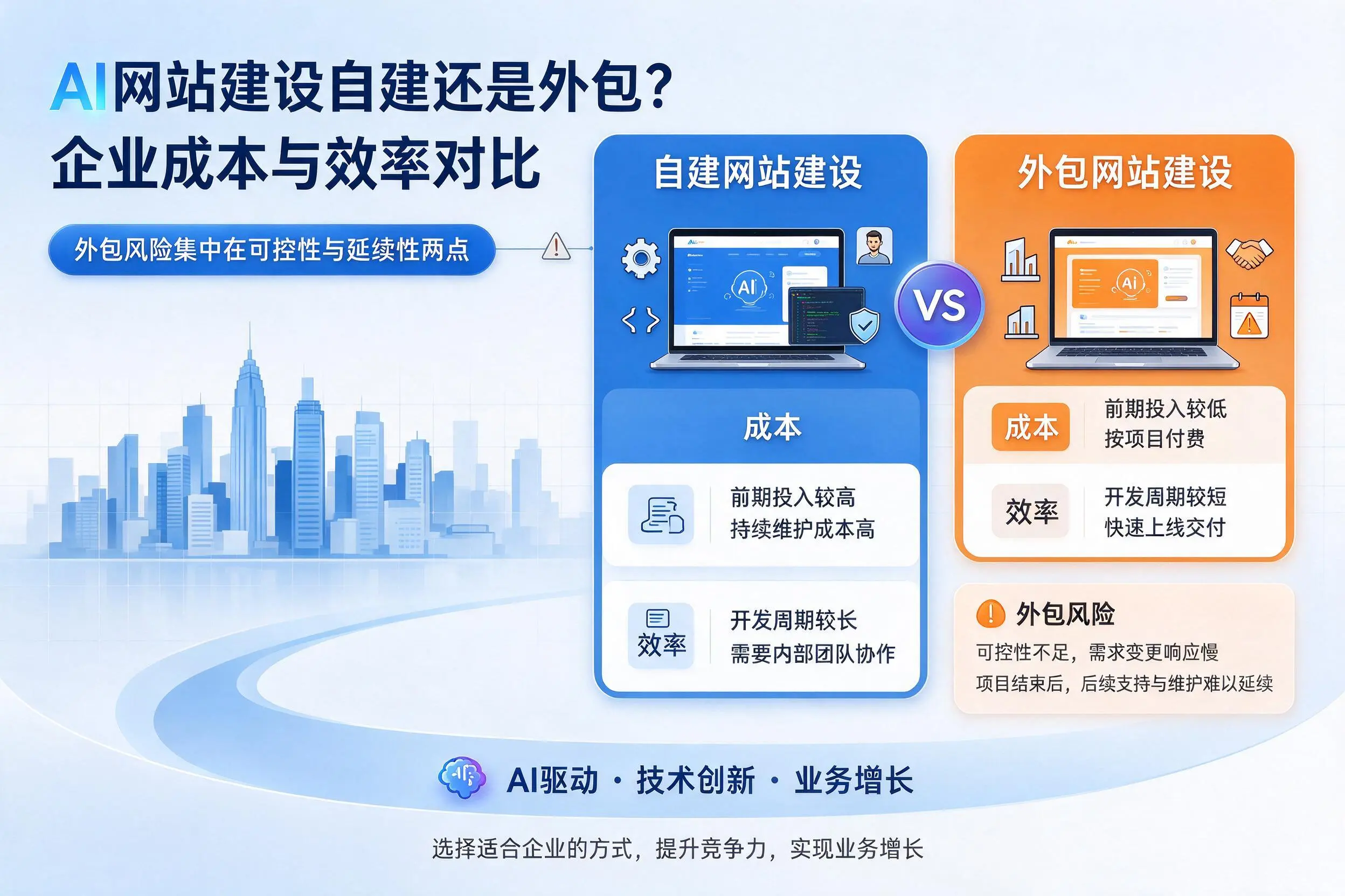 AI网站建设自建还是外包？台州企业成本与效率对比